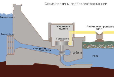 Список гидроэлектростанций России — Википедия